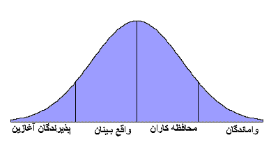 منحنی زنگوله ای Bell Curve