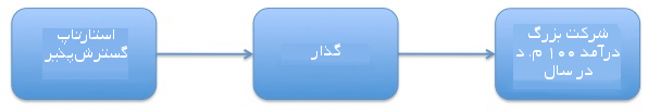 گذار به شرکت